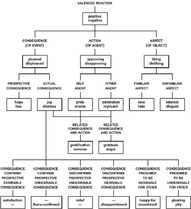 All 22 emotional reactions for the OCC model